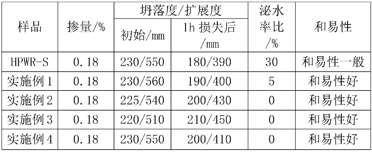 Preparation method of high water retention type polycarboxylate superplasticizer