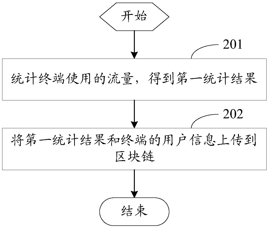 Method and equipment for counting traffic based on block chain