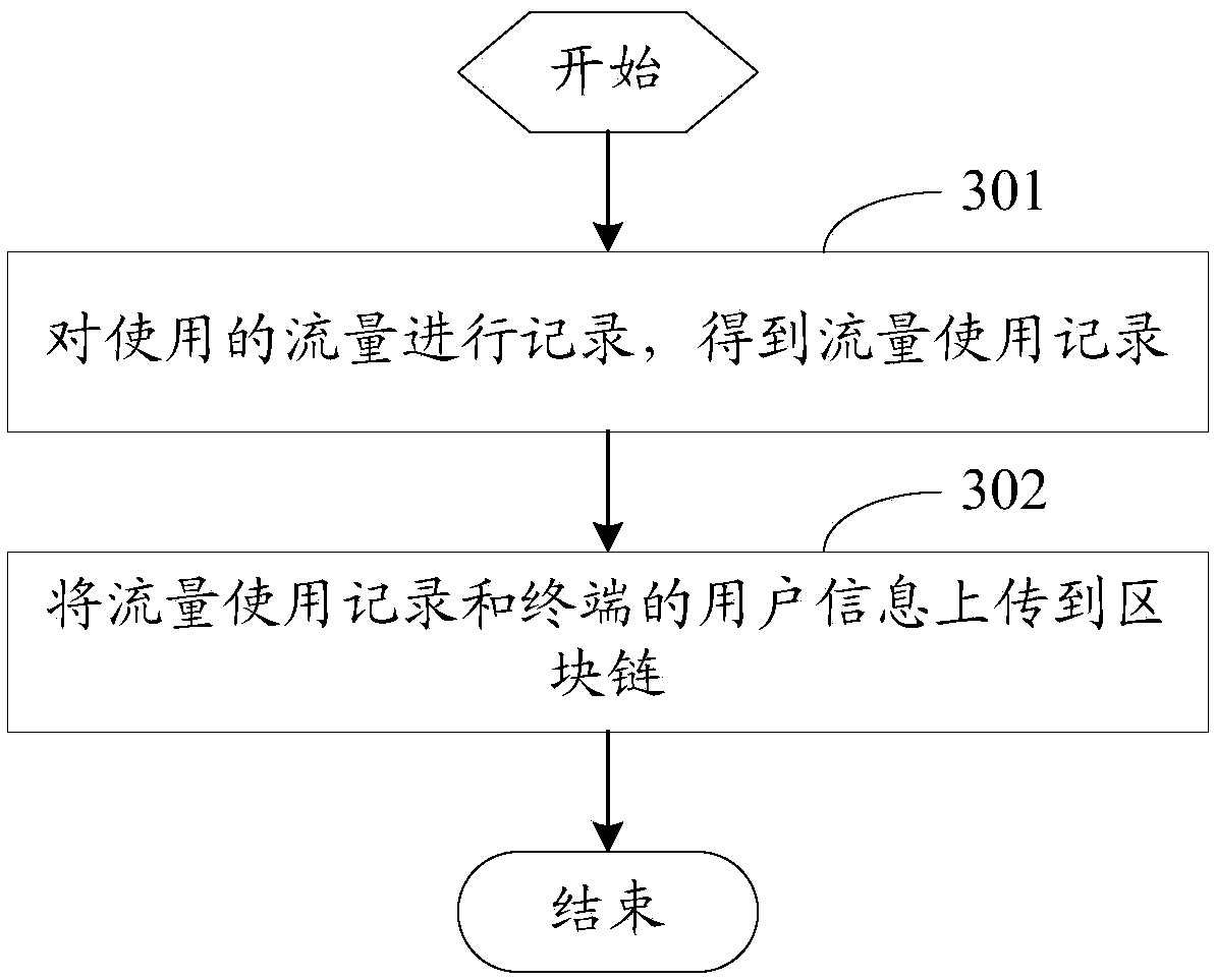 Method and equipment for counting traffic based on block chain