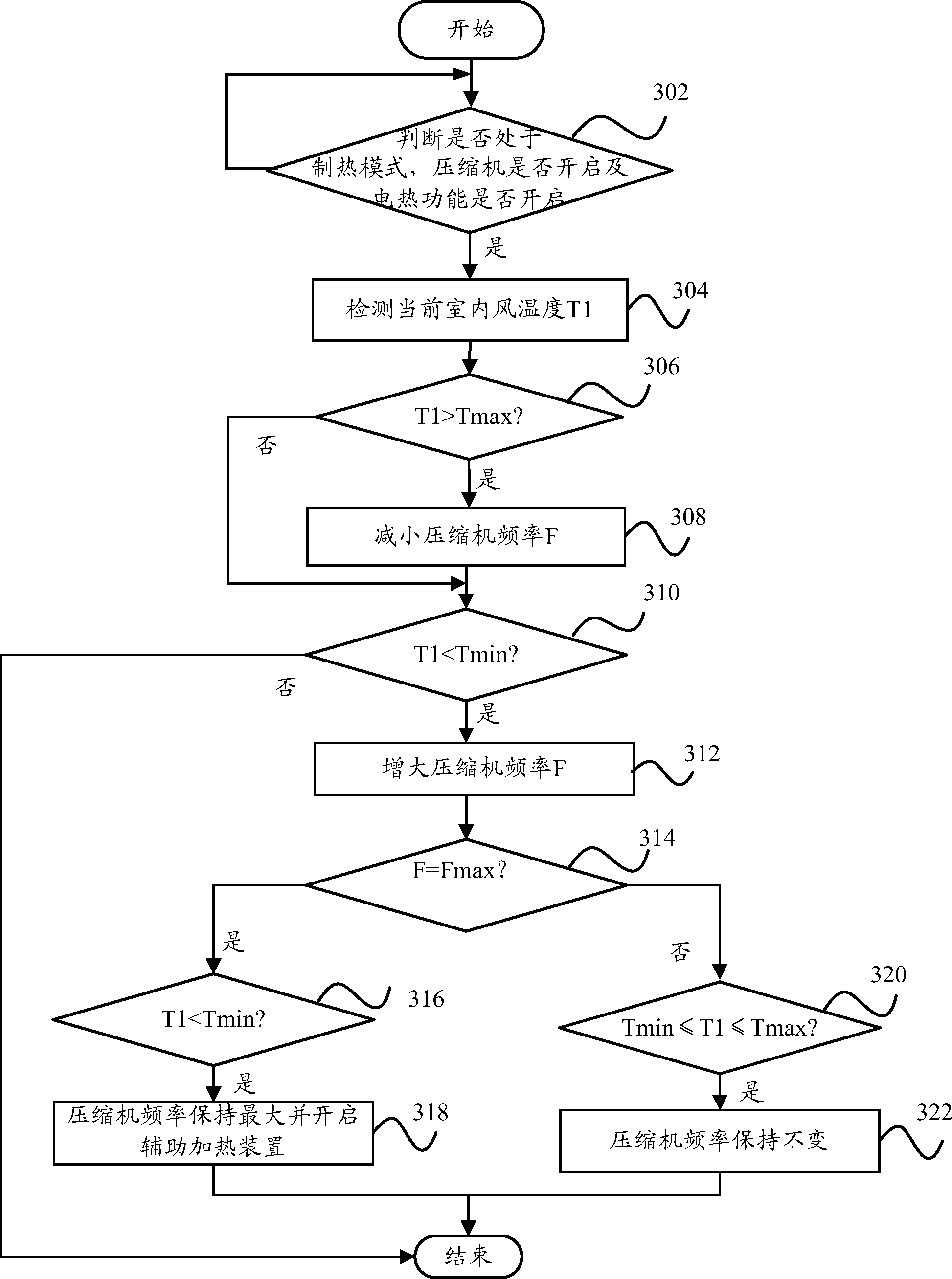 Auxiliary heating method and device