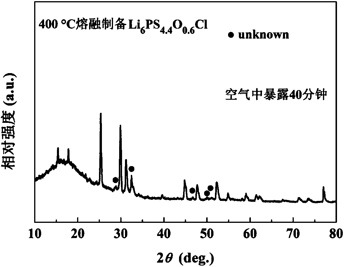 Sulfide solid electrolyte based on oxygen doping and preparation method of sulfide solid electrolyt