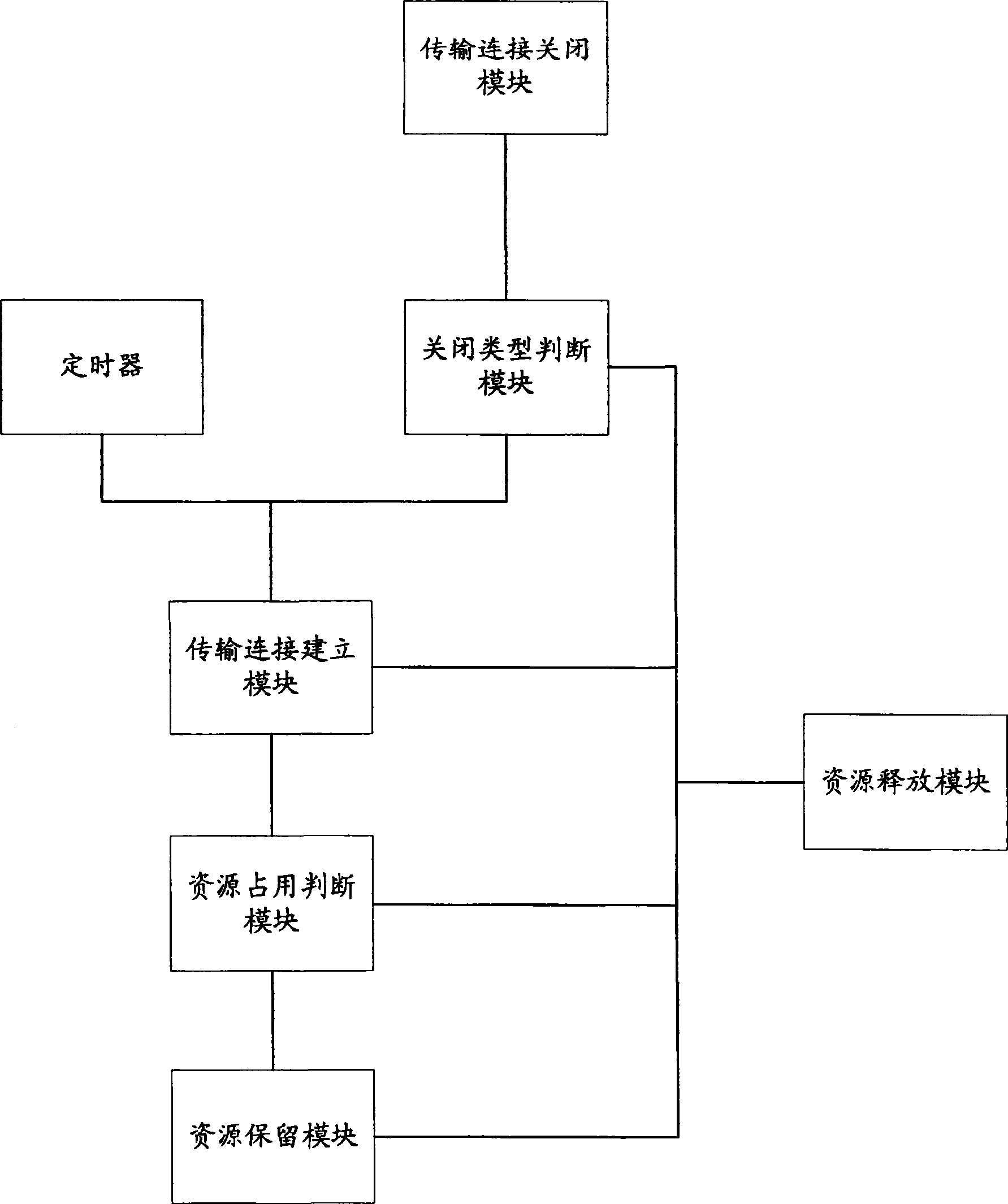 Method and apparatus for controlling transmission connection