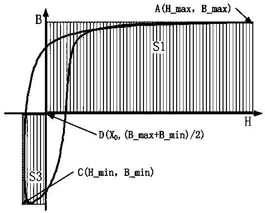 A method for monitoring the working state of the iron core inside the box based on magnetic flux leakage