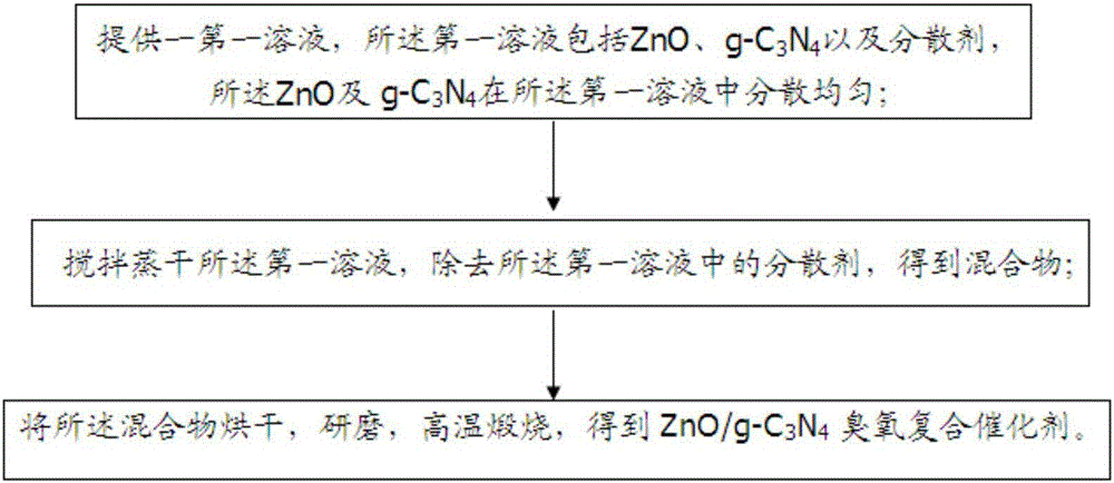 Method for preparing ZnO/g-C3N4 ozone composite catalyst and application