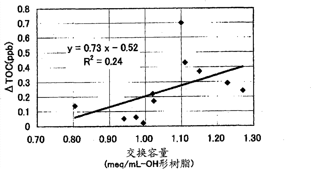 Method for producing anion exchange resin, anion exchange resin, method for producing cation exchange resin, cation exchange resin, mixed bed resin, and method for producing ultra-pure water for cleaning electronic parts/or materials
