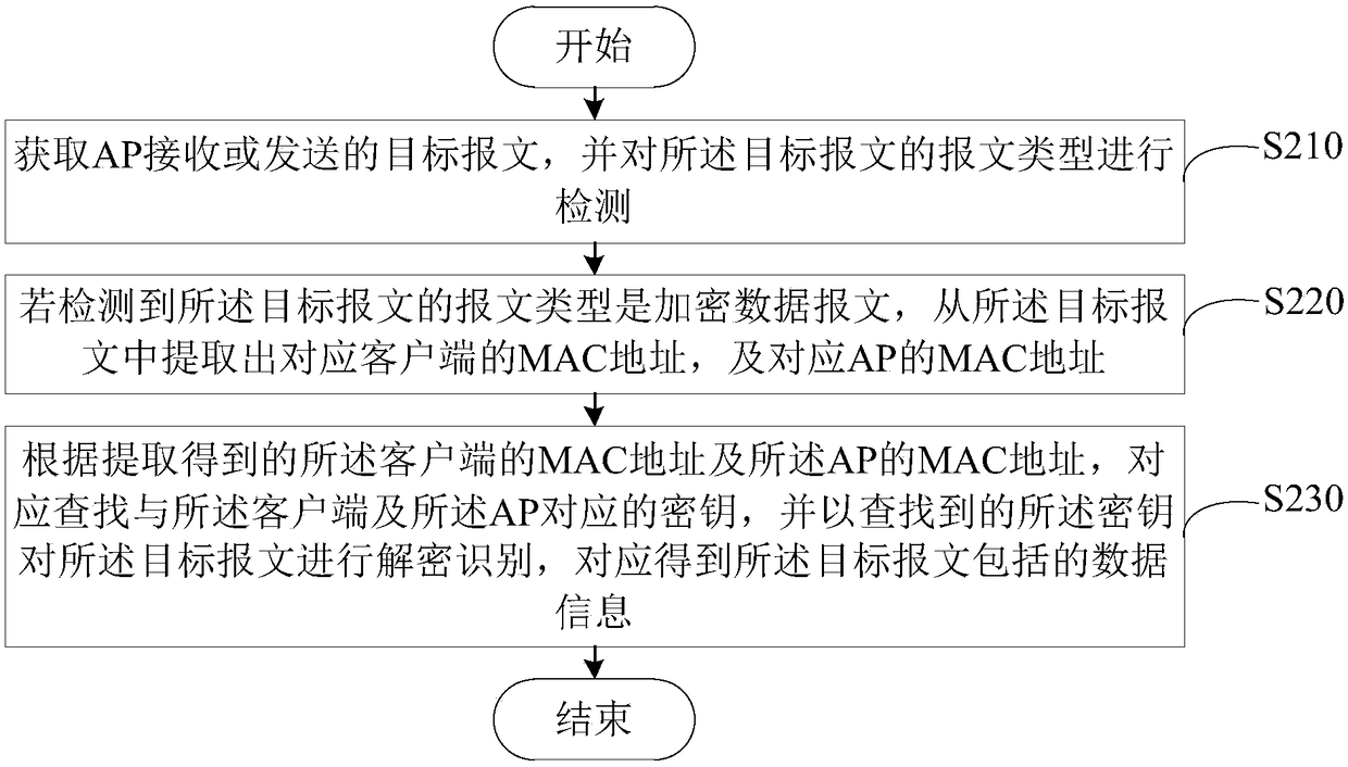 Message identification processing method and device, monitoring device and readable storage medium