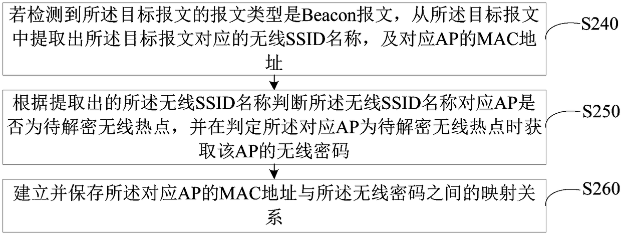 Message identification processing method and device, monitoring device and readable storage medium