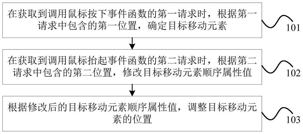 Method and device for automatic layout of page elements