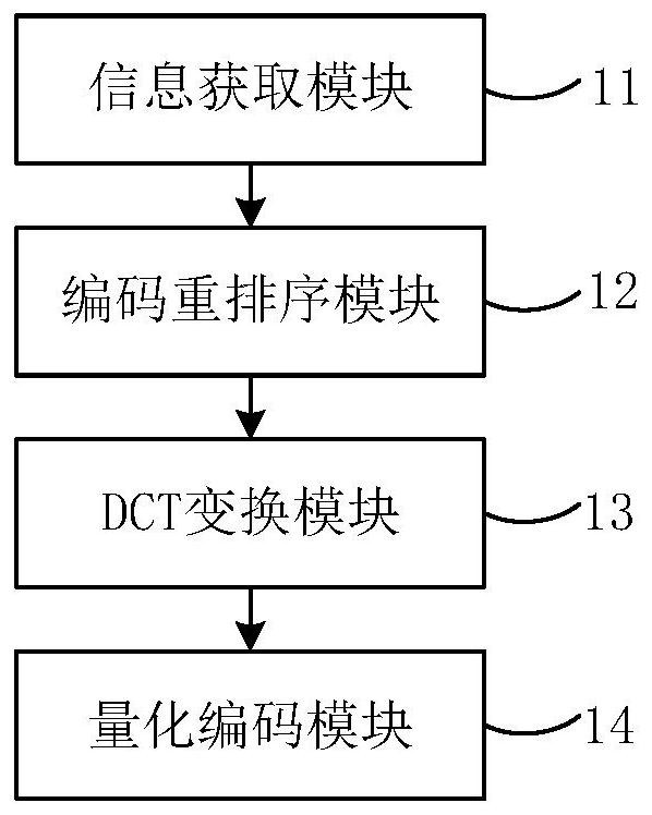 Point cloud attribute encoding and decoding method, device and system based on DCT