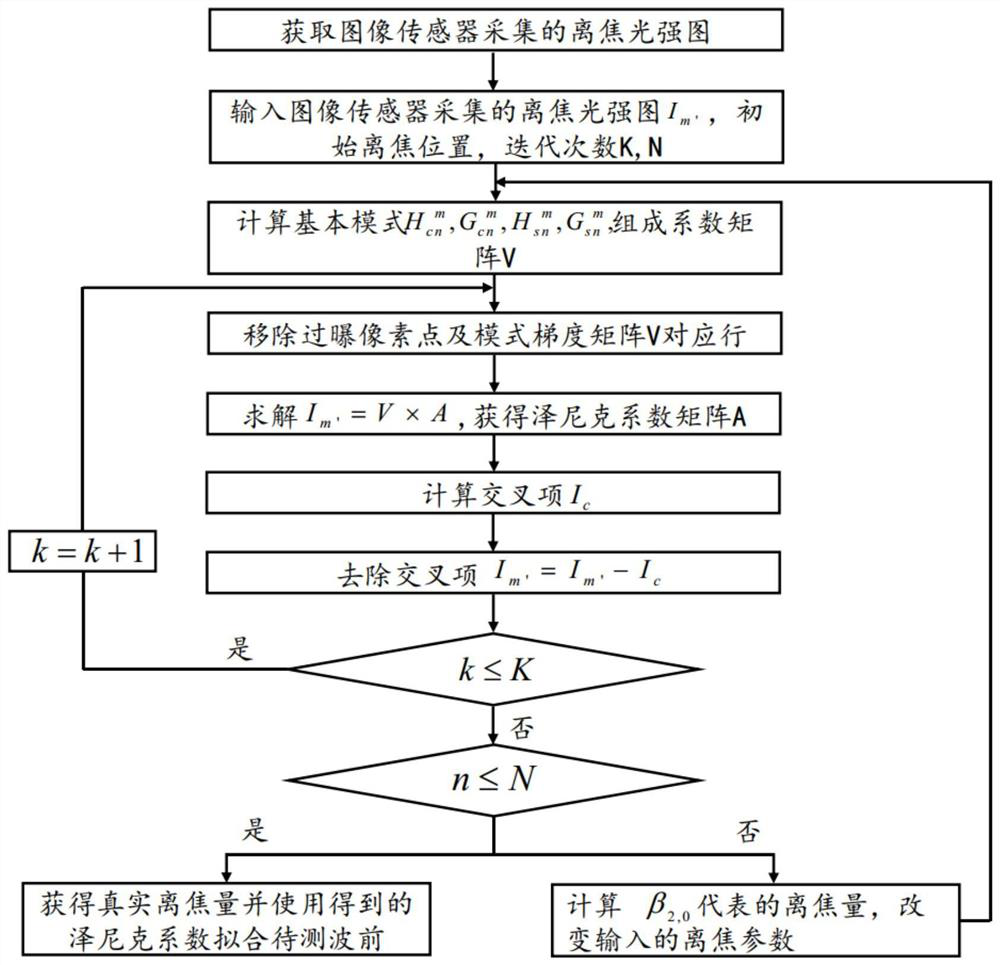 A wavefront error detection device and detection method based on extended Naipaul-Zernik mode optimized phase recovery