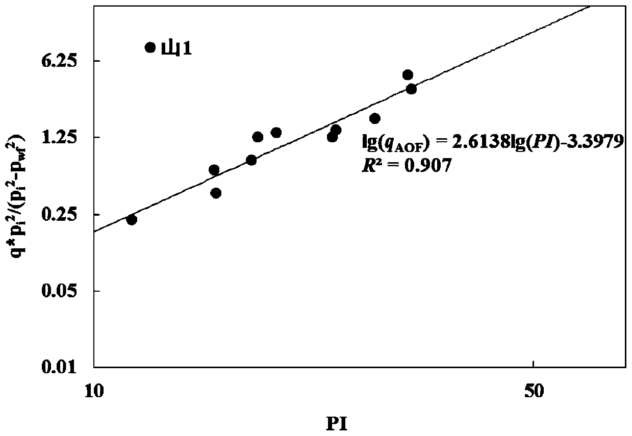 Rapid productivity prediction method for multilayer commingled production of tight sandstone gas reservoir