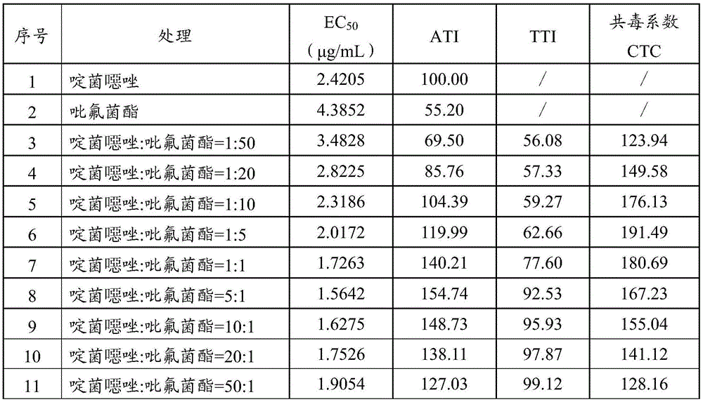 A kind of bactericidal composition containing pyridoxazole and its application