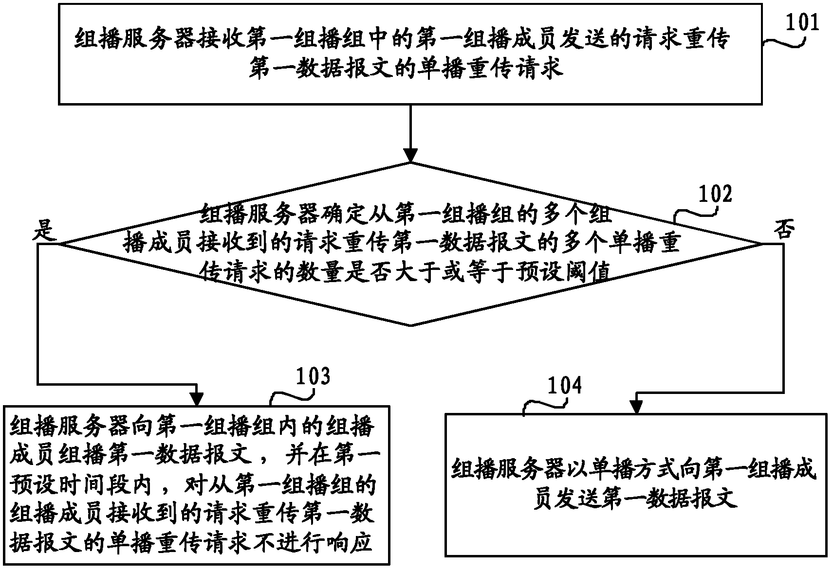 Data retransmission method, system, multicast server and user terminal