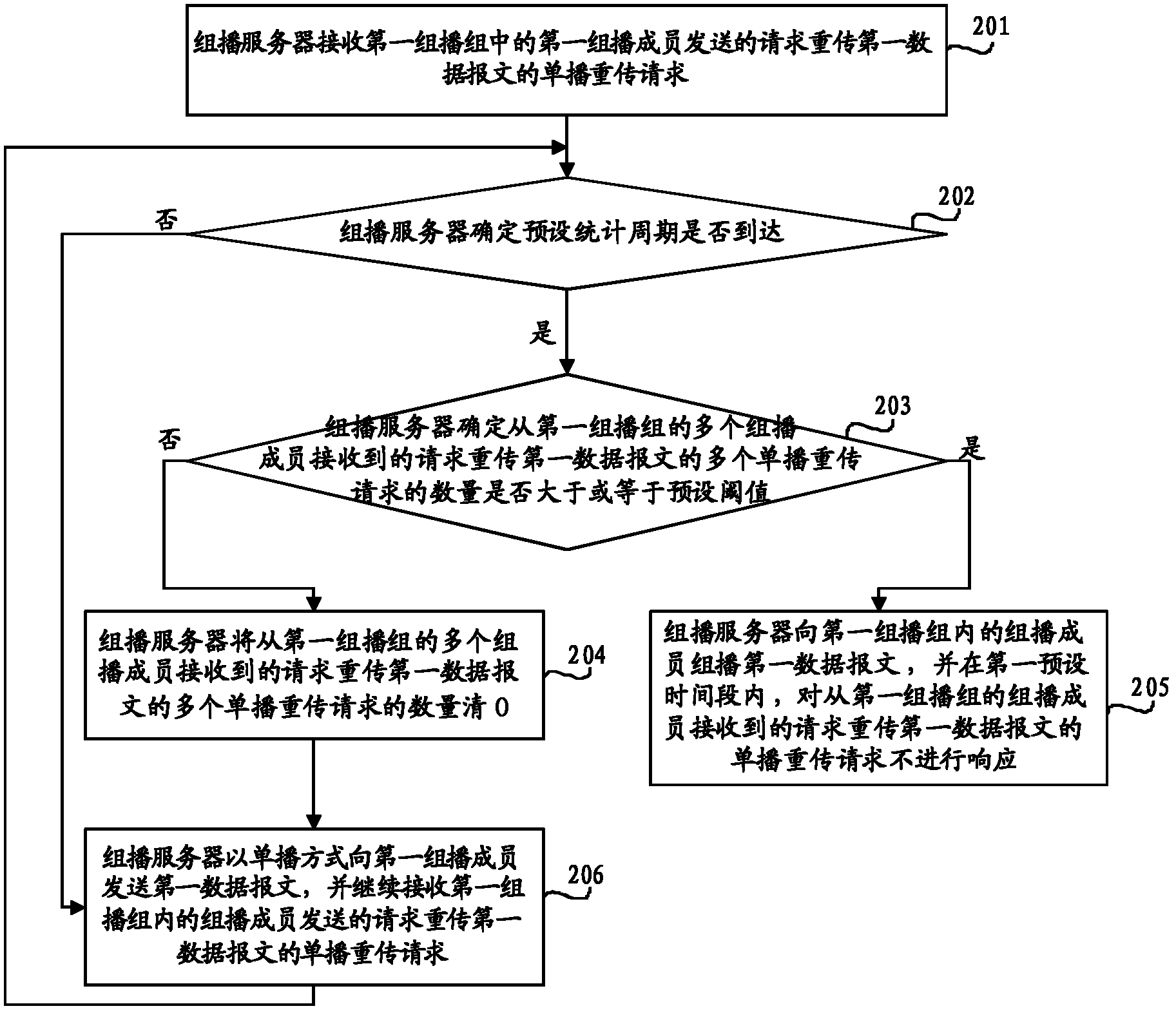 Data retransmission method, system, multicast server and user terminal