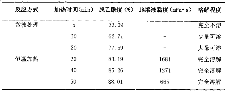Method for preparing high-viscosity chitosan by using chitin