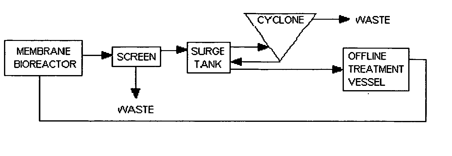 Grease and scum removal in a filtration apparatus comprising a membrane bioreactor and a treatment vessel for digesting organic materials