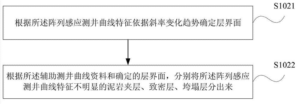 Method for inverting stratum parameters by array induction logging data and device thereof