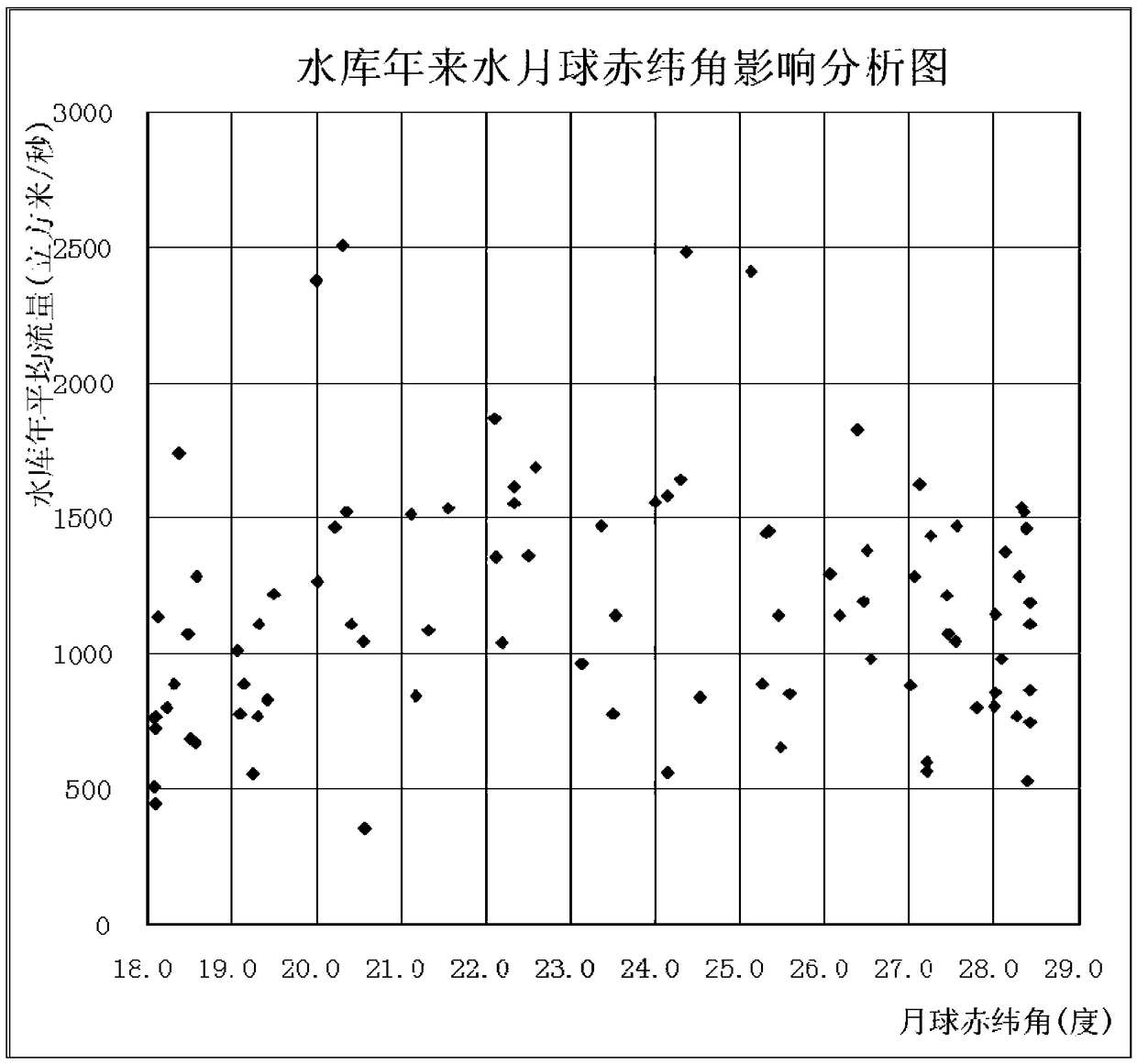 A method for identifying astronomical factors affecting reservoir water in recent years