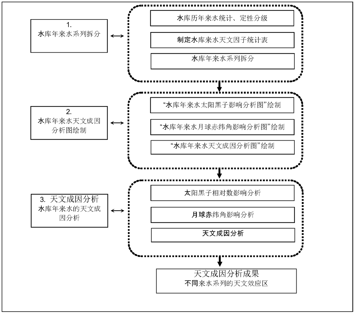 A method for identifying astronomical factors affecting reservoir water in recent years