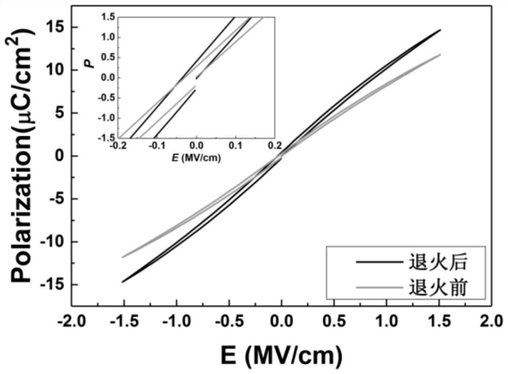 Barium zirconate titanate film annealing method based on radio frequency magnetron sputtering