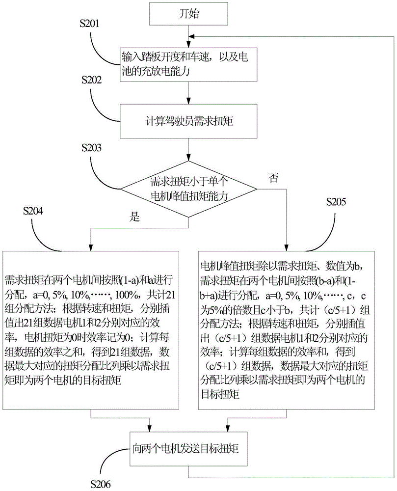 Torque distribution method of dual-motor electric vehicle, system and vehicle