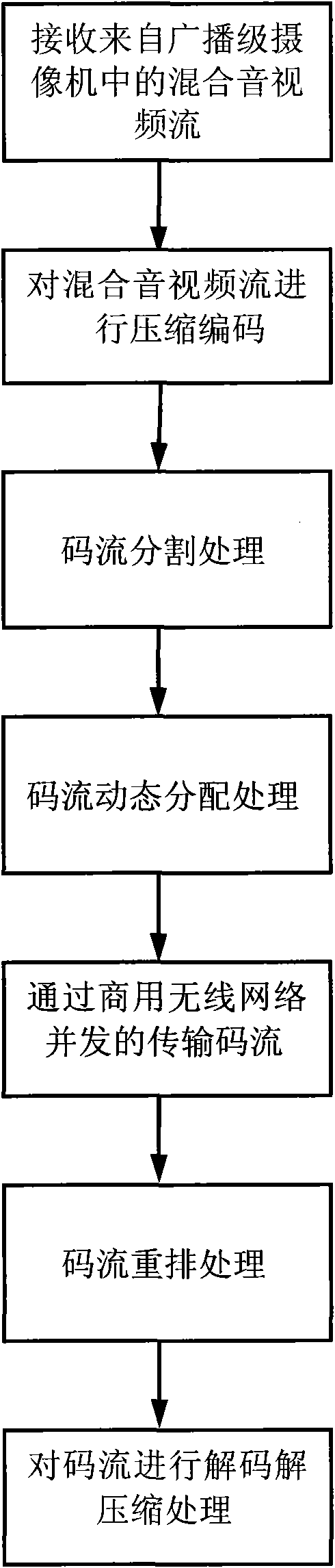 Transmission method of broadcast quality audio and video based on commercial wireless network