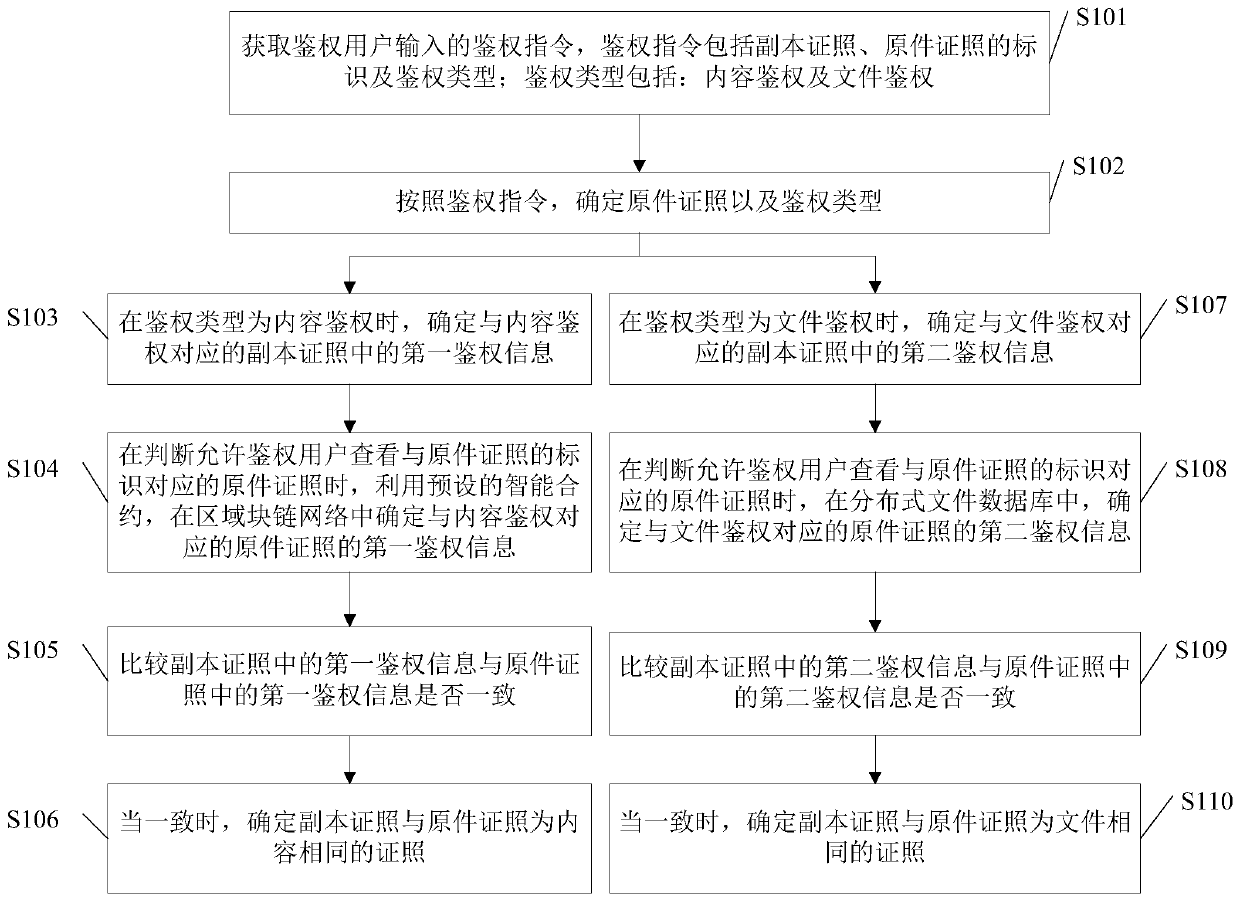 License authentication method and device, electronic equipment and storage medium