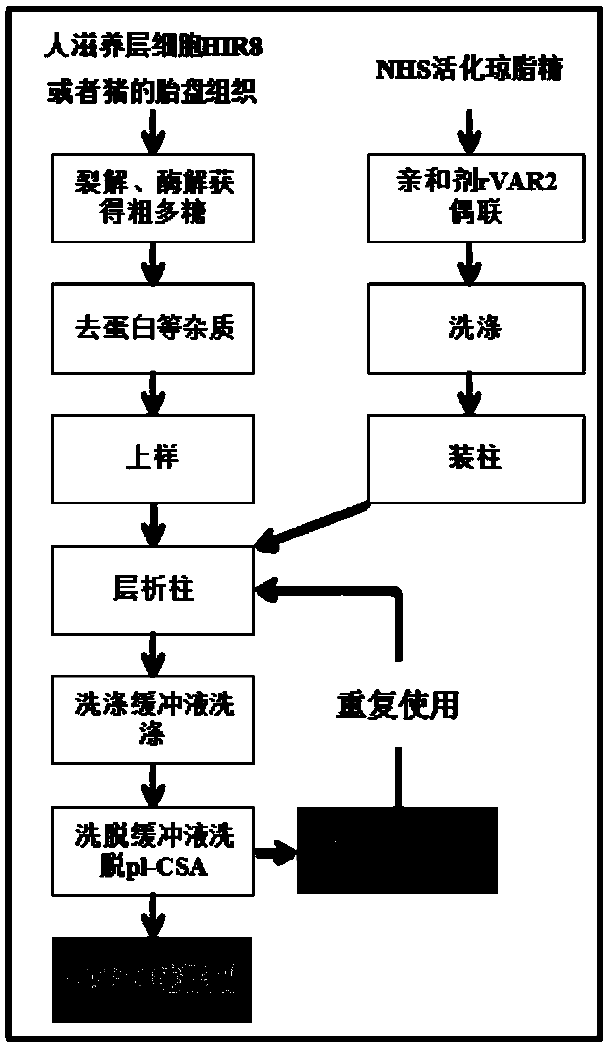 A kind of affinity chromatography purification method of placenta-like chondroitin sulfate a or derivatives thereof