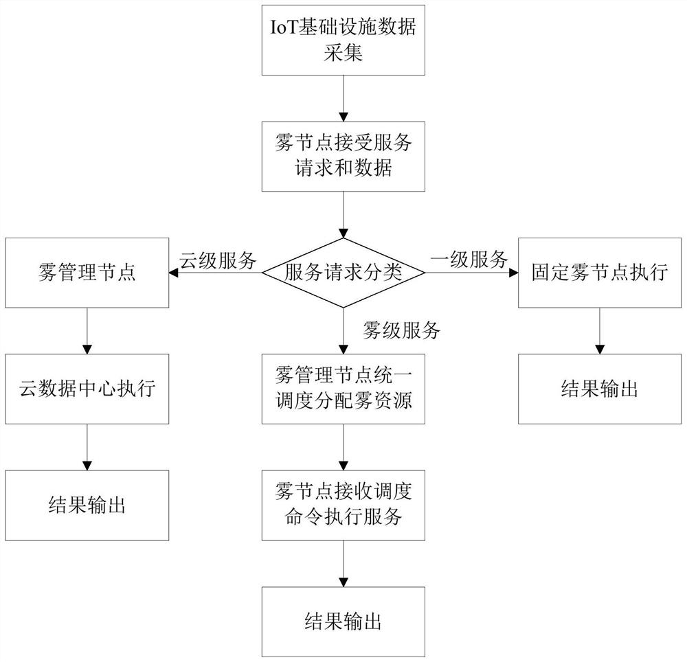 Cloud and fog computing system for industrial intelligent services