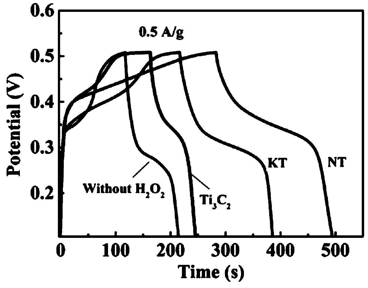 Preparation method and applications of hairy ball type Ti3C2(MXene)nanometer material