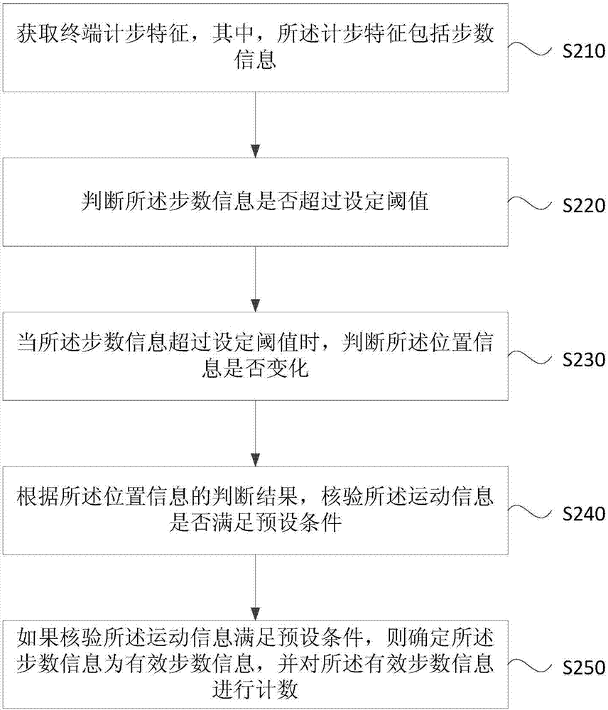 Method and device for accurate counting of pedometer