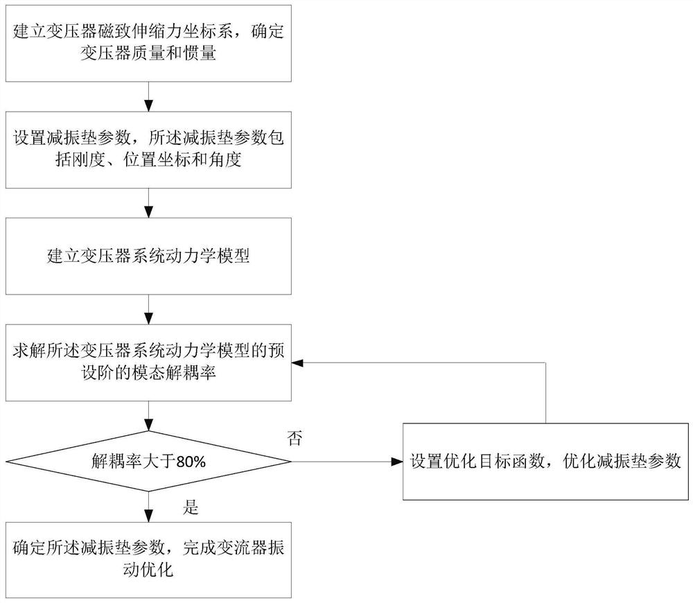 A Vibration Optimization Method for Rail Transit Converter Based on Mode Decoupling Technology