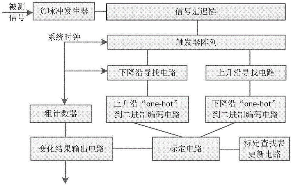 FPGA (field programmable gate array)-based time-digital converter