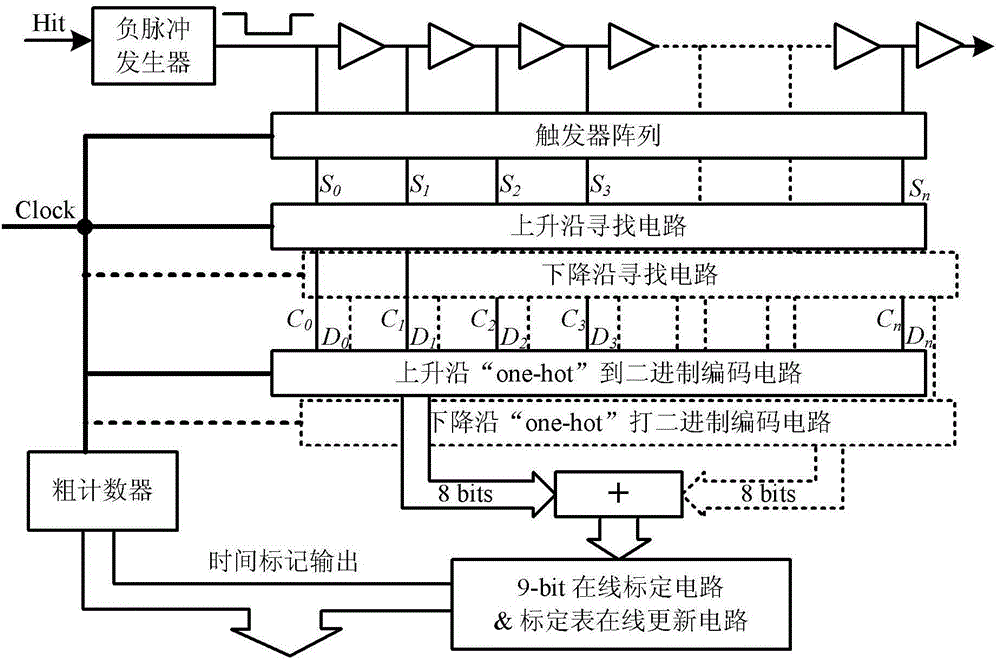 FPGA (field programmable gate array)-based time-digital converter