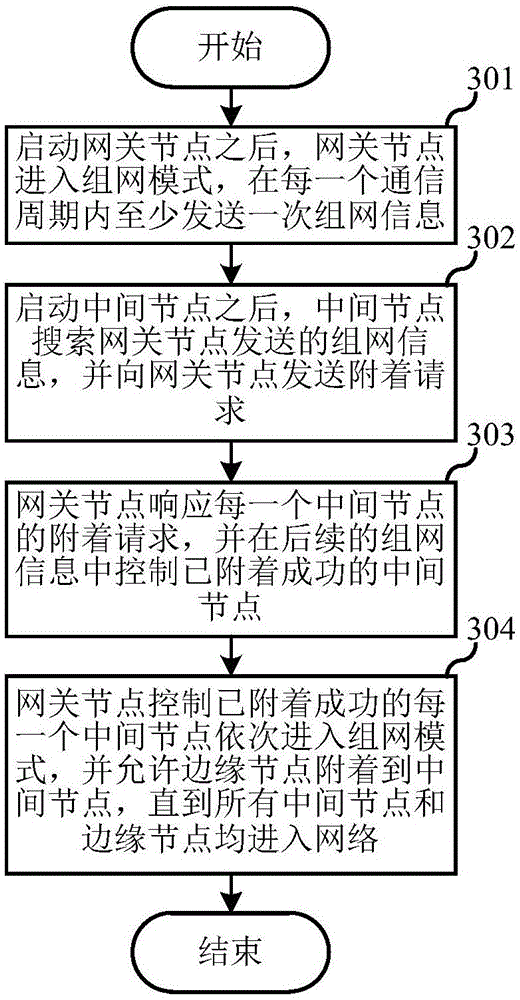 Sensor network architecture, and networking and information interaction method