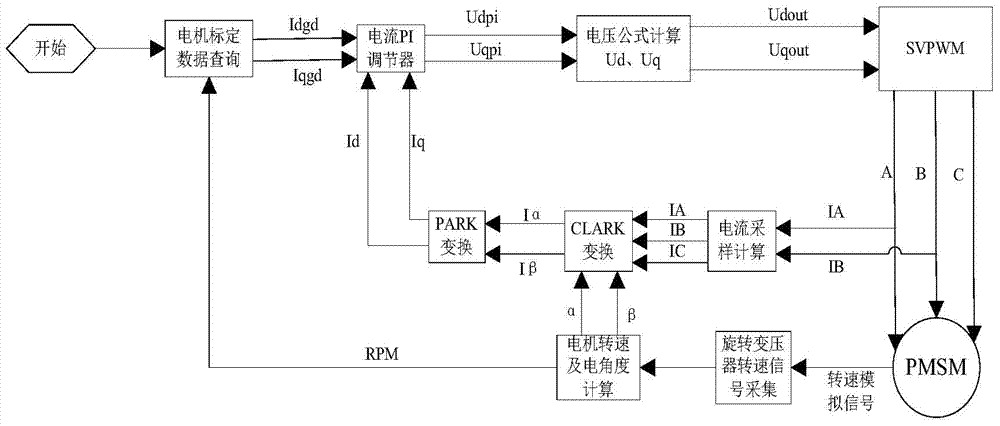 A permanent magnet synchronous motor power compensation control system and method