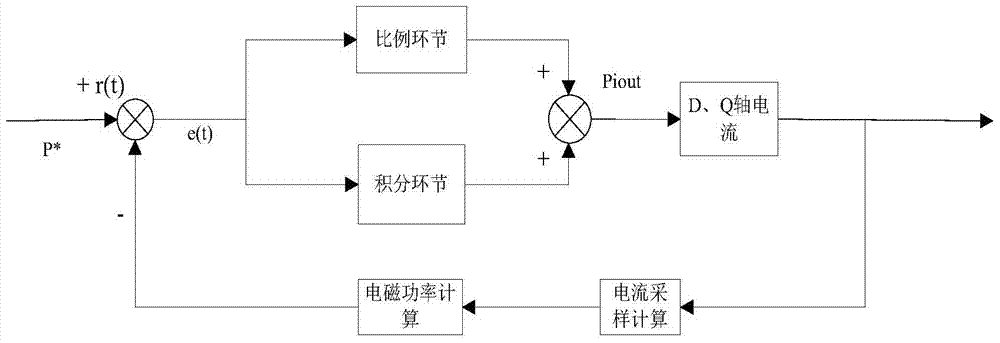 A permanent magnet synchronous motor power compensation control system and method