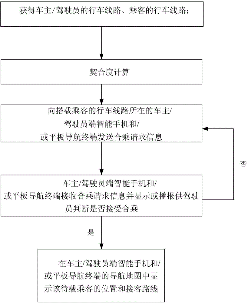 Intelligent real-time matching system and method of car pooling based on fitting degree of driving route