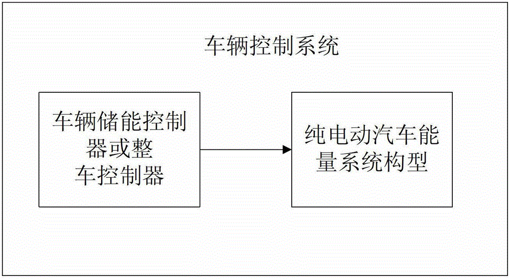 A pure electric vehicle energy system configuration and its vehicle energy storage control system