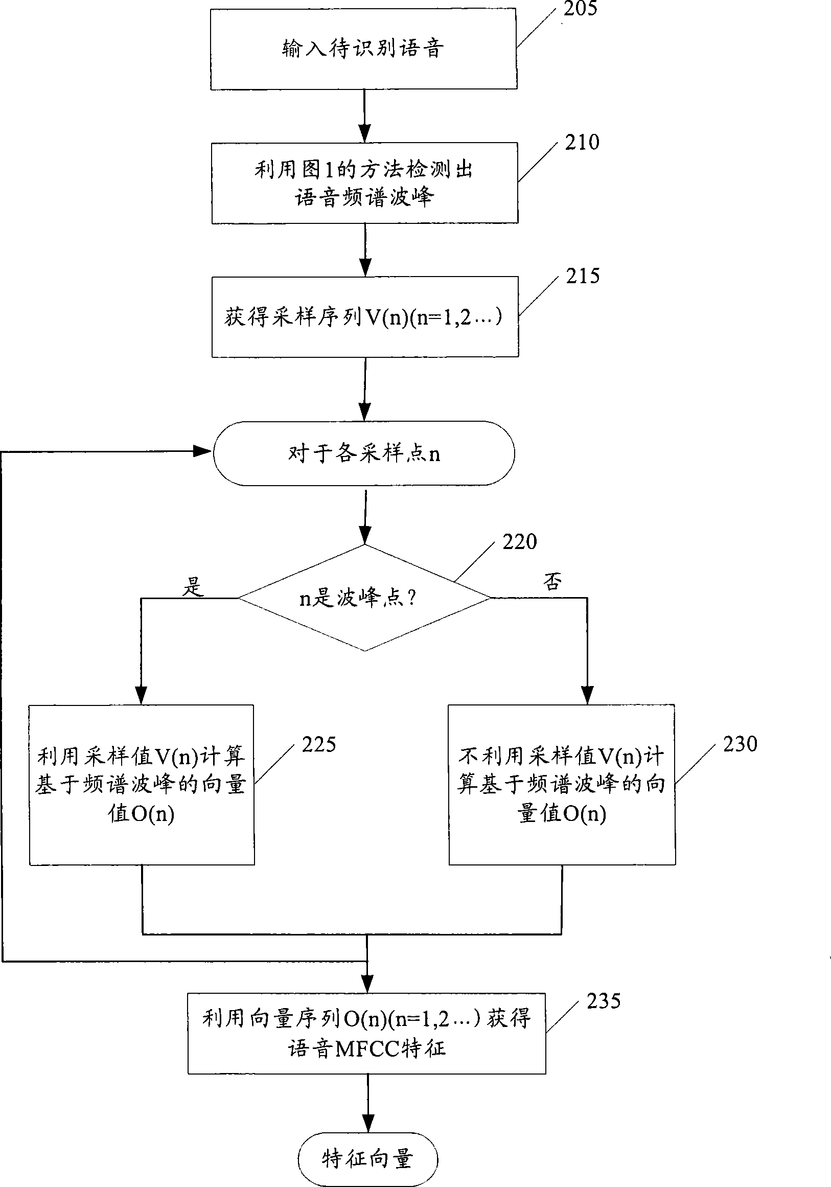 Method and system for detecting phonetic frequency spectrum wave crest and phonetic identification