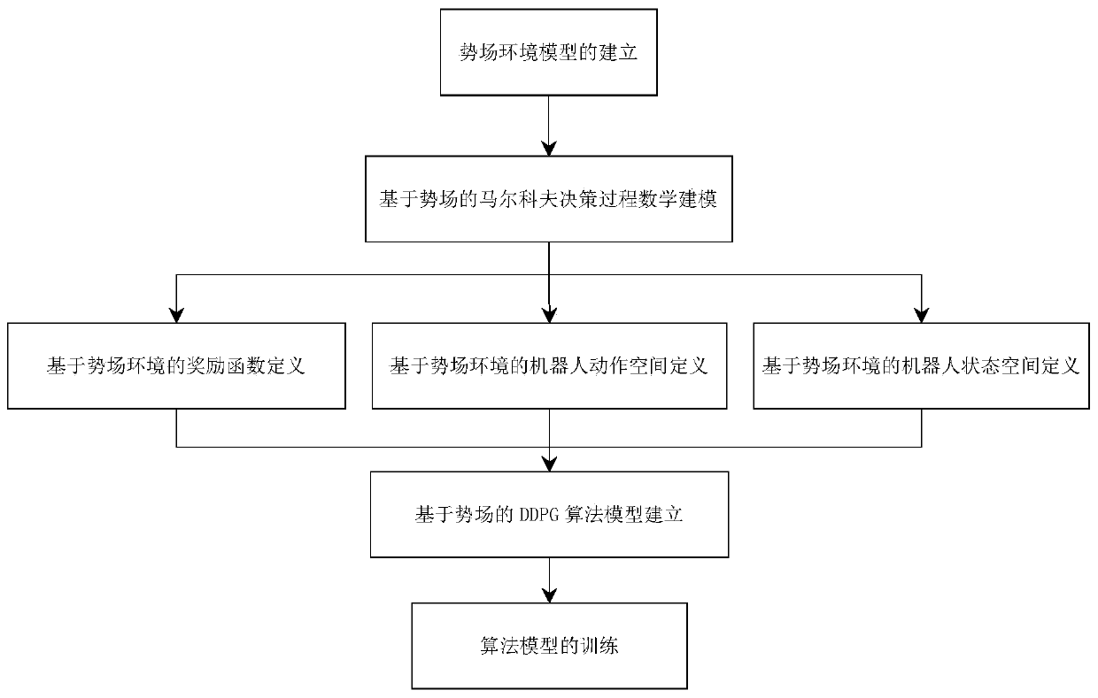 Reinforced learning path planning algorithm based on potential field