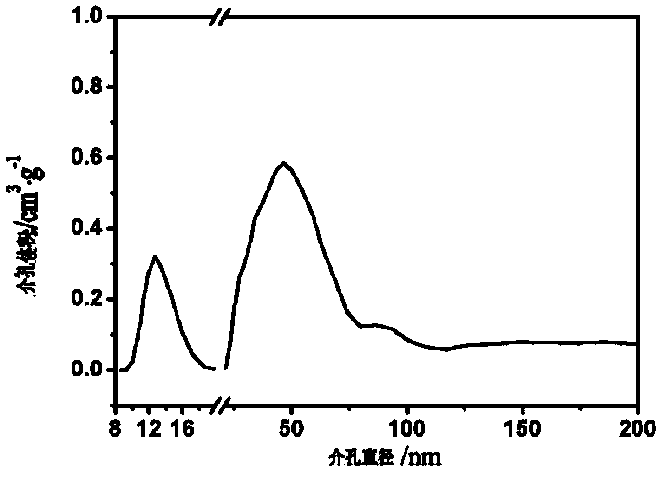 Preparation method of micron gamma aluminum oxide with controllable morphology and mesoporous structure