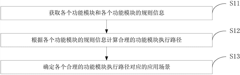 Application scene determination method and device