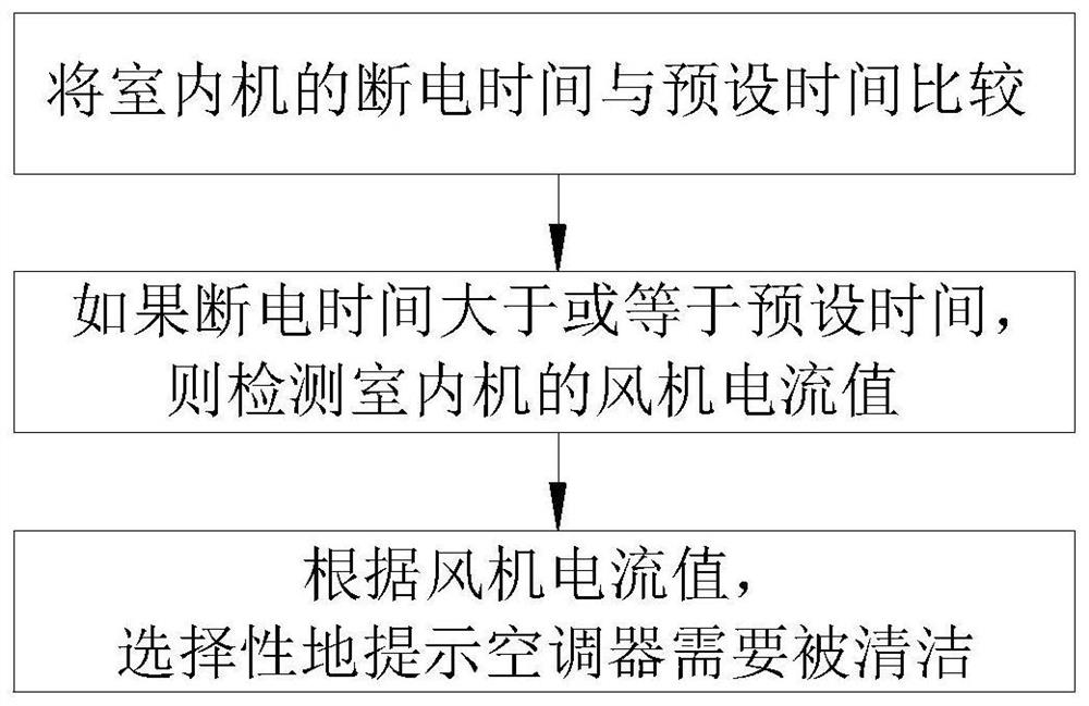 Control method for air conditioner