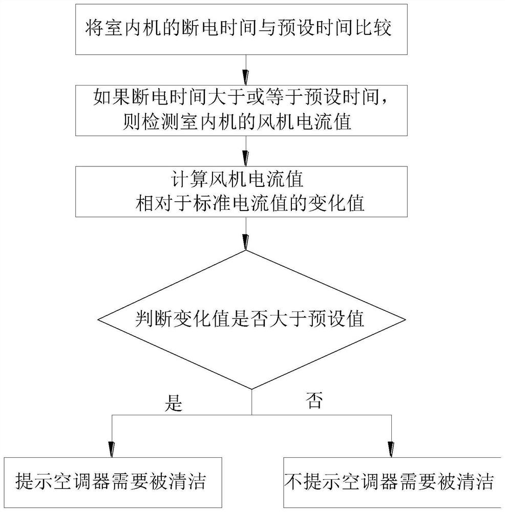 Control method for air conditioner