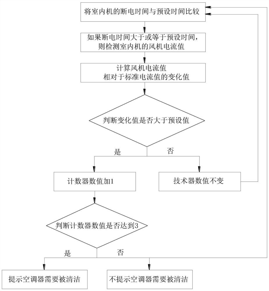 Control method for air conditioner