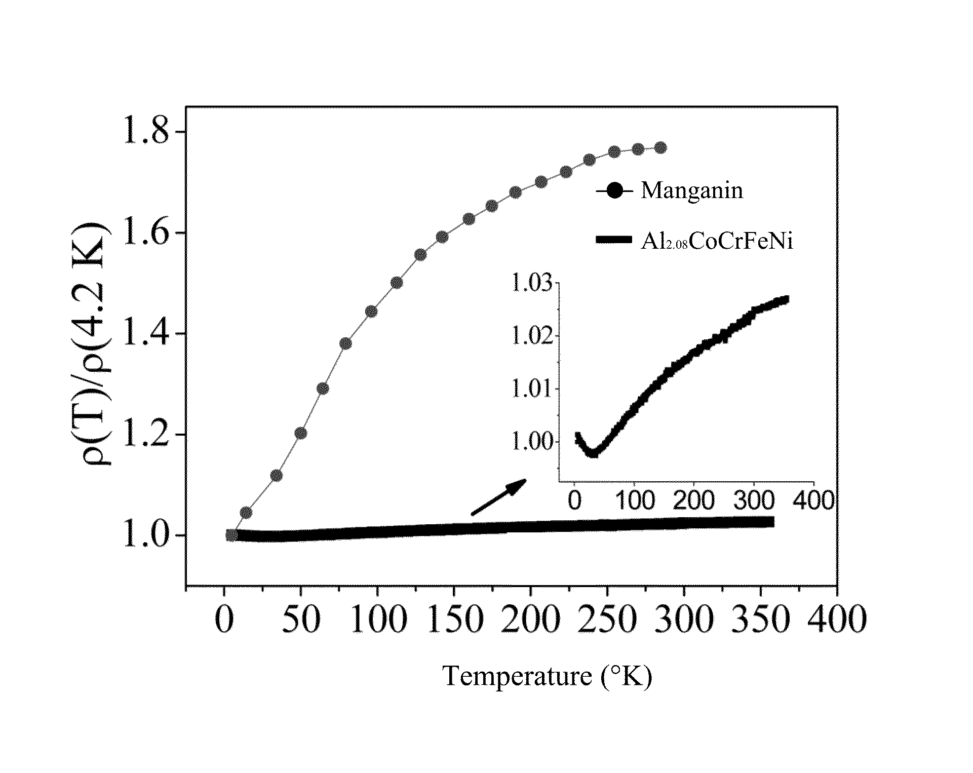 Alloy material with constant electrical resistivity, applications and method for producing the same
