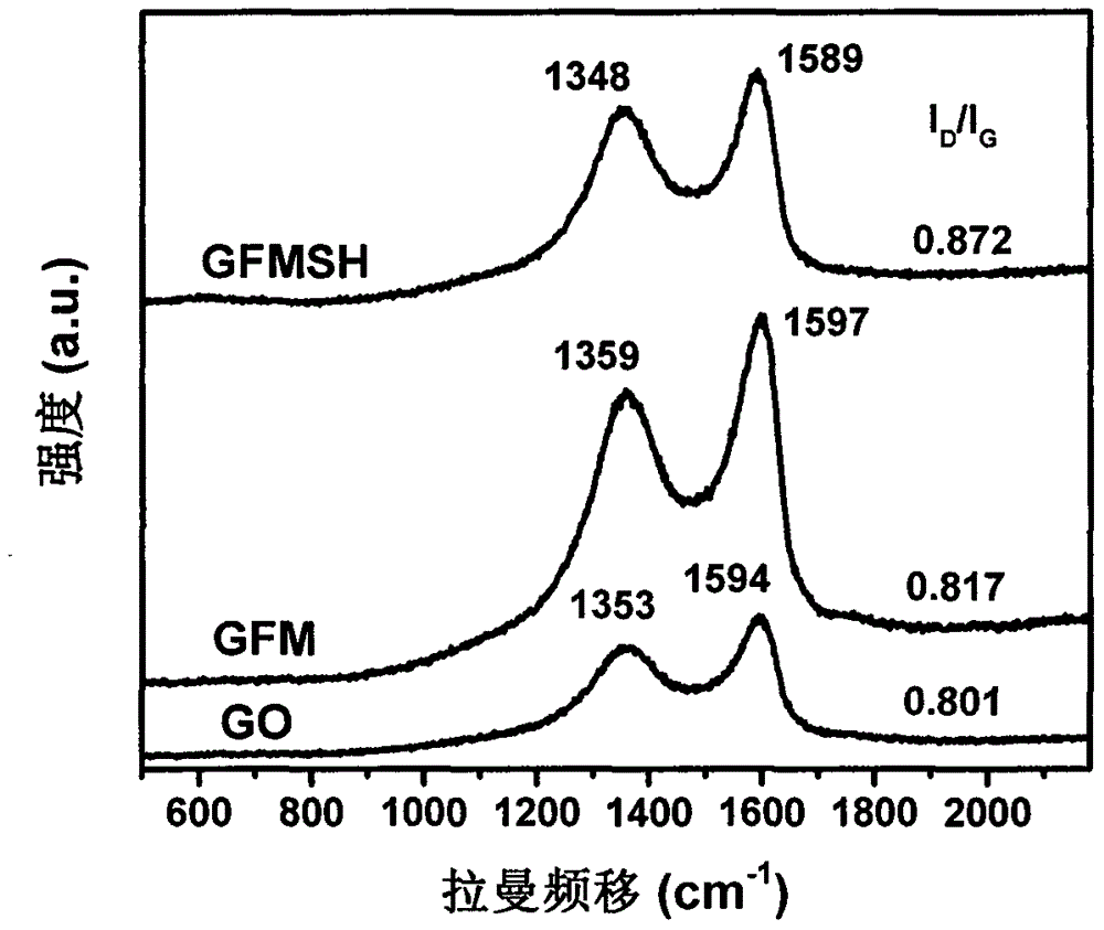 Novel sulfhydrylization graphene oxide and iron and manganese oxide composite material for removing methylmercury in water body and preparation method