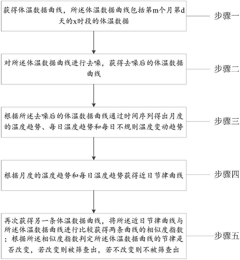 Screening method and system based on body temperature data curves