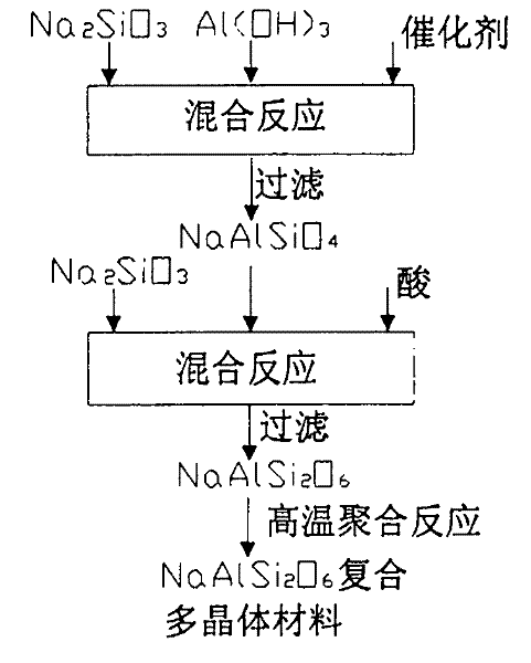 Method for synthesizing sodium alumino silicate crystal with jade property